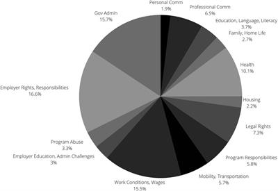 Bodies and Documents: The Material Impact of Collaborative Information- Sharing Within the Seasonal Agricultural Worker Program